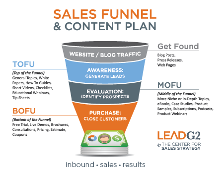 Inbound+Sales+Funnel+and+Content+Plan+Graphic-01