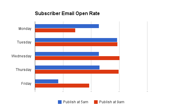 email-open-rates-subscribers