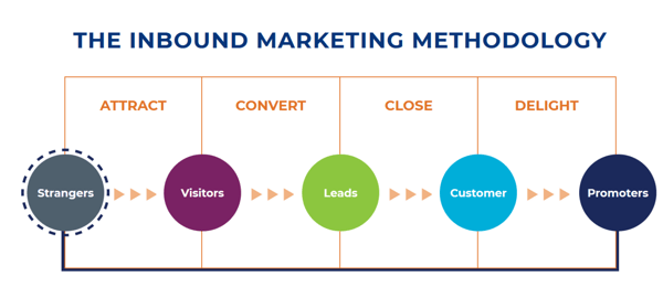 Inbound Marketing Methodology (2)