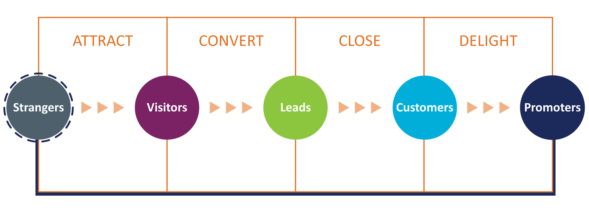 Inbound Marketing Methodology Graphic