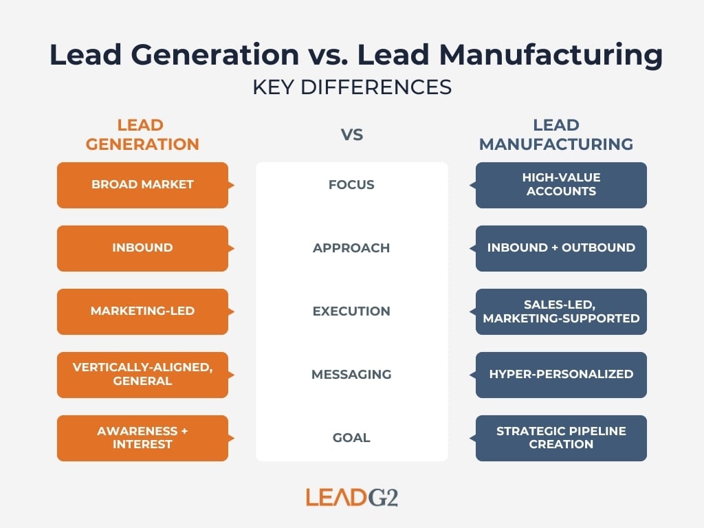 LG2_Chart-Lead Gen vs Lead Manufacturing