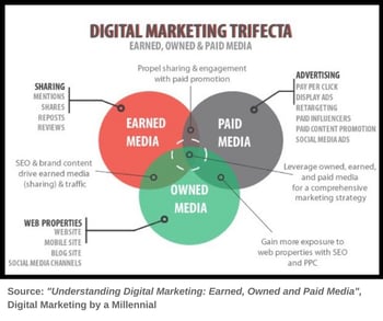 Digital Marketing Trifecta