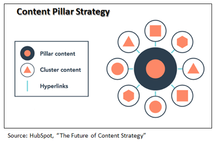content pillar strategy for CPA firm