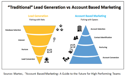 account based marketing for cpa firms