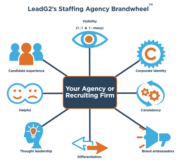 building blocks for creating a staffing agency brand