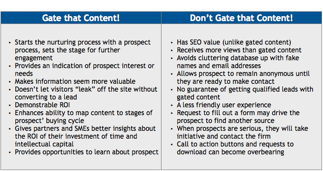 Should Your Content be Gated or Not? A Solution to the CPA Firm Content ...