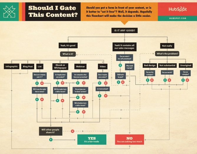 HubSpot_Gated_vs_Ungated_Content_Flowchart.jpg