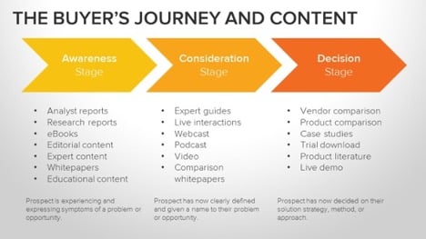 hubspot-buyersjourney