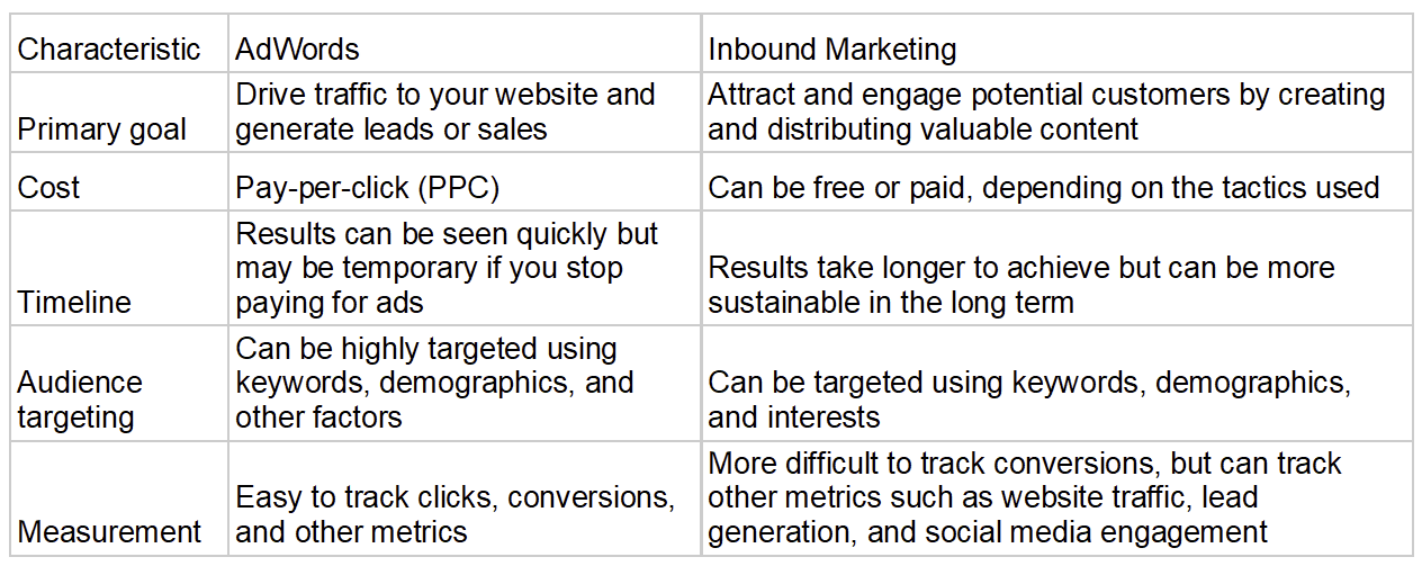 Word Inbound How to Make AdWords and Inbound Work Together for Your Business